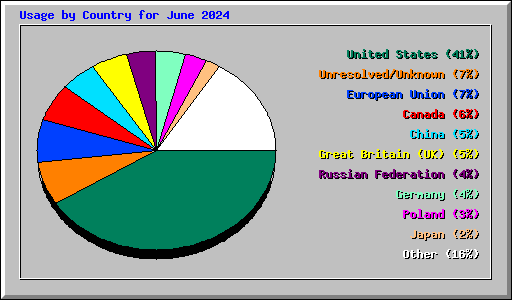 Usage by Country for June 2024