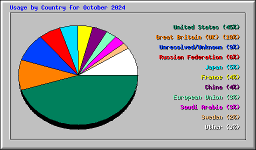 Usage by Country for October 2024