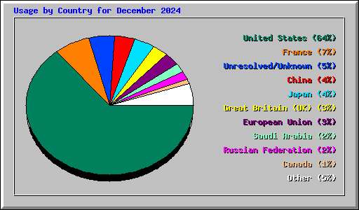 Usage by Country for December 2024