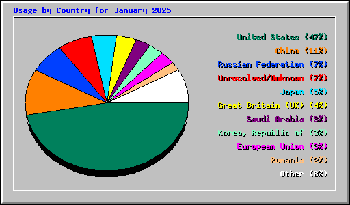 Usage by Country for January 2025