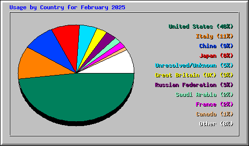 Usage by Country for February 2025
