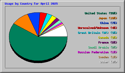 Usage by Country for April 2025
