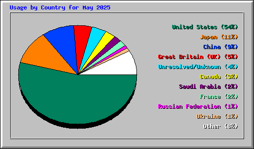Usage by Country for May 2025