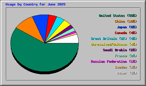 Usage by Country for June 2025