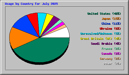 Usage by Country for July 2025