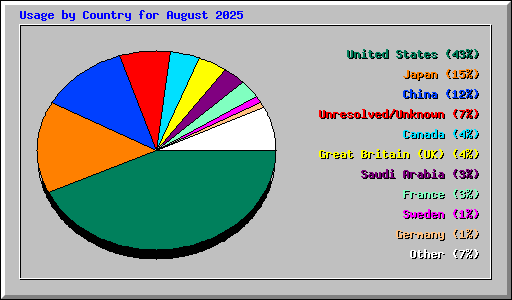 Usage by Country for August 2025