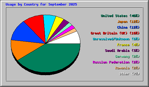 Usage by Country for September 2025