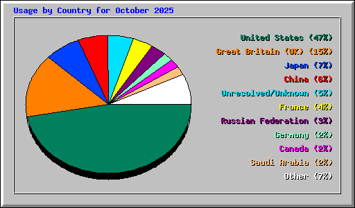 Usage by Country for October 2025
