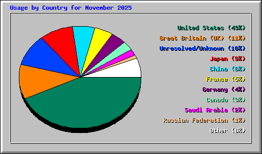 Usage by Country for November 2025