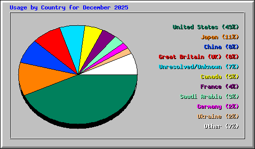 Usage by Country for December 2025