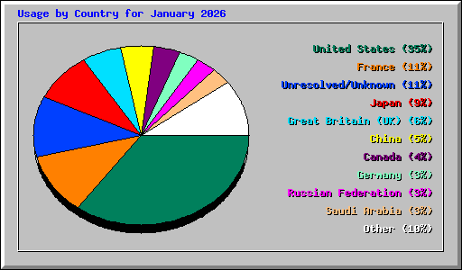Usage by Country for January 2026