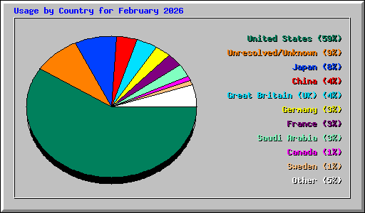 Usage by Country for February 2026