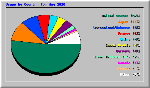 Usage by Country for May 2026