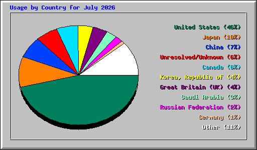 Usage by Country for July 2026