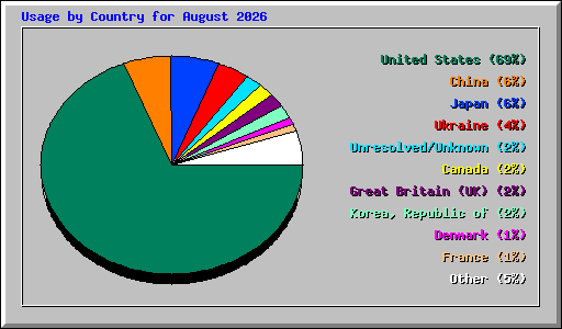 Usage by Country for August 2026