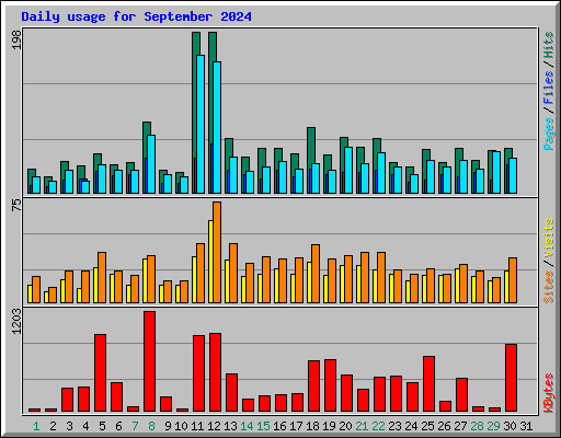 Daily usage for September 2024