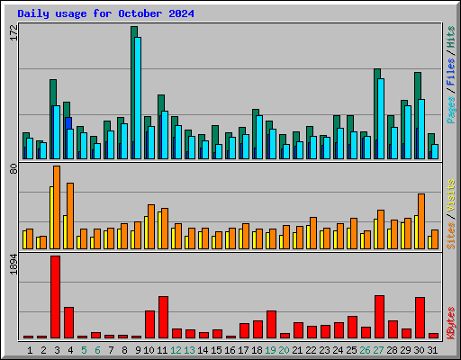 Daily usage for October 2024