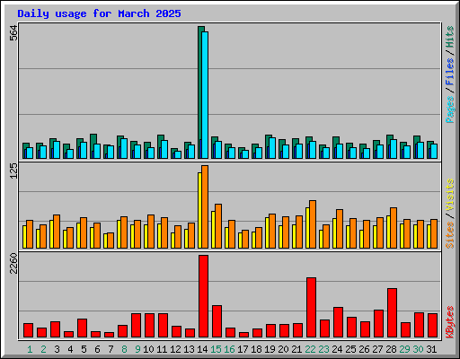 Daily usage for March 2025