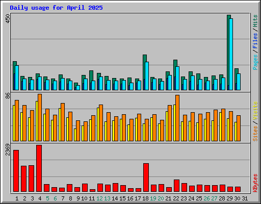 Daily usage for April 2025