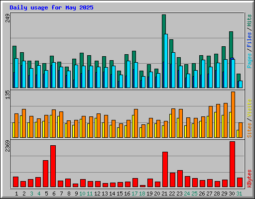 Daily usage for May 2025