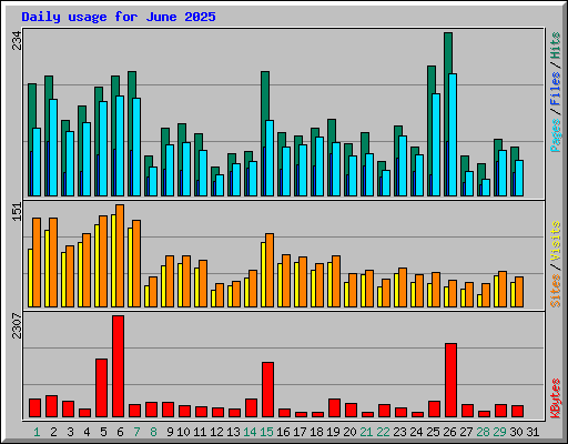 Daily usage for June 2025