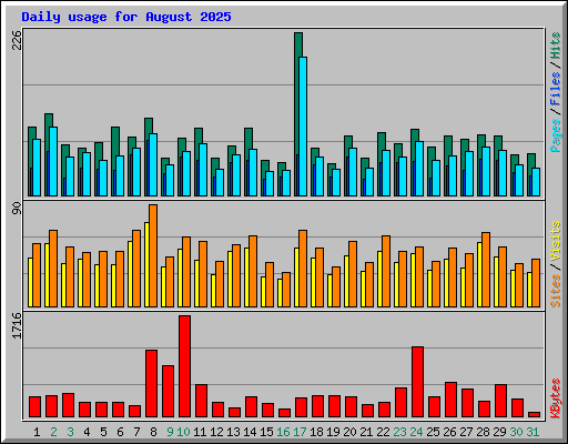 Daily usage for August 2025