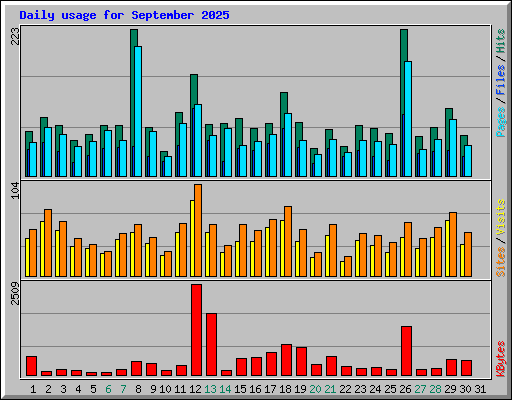 Daily usage for September 2025