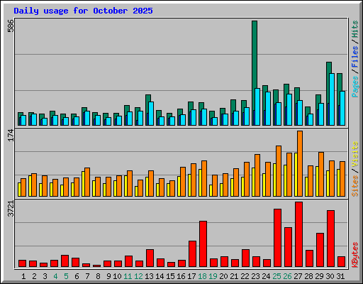 Daily usage for October 2025