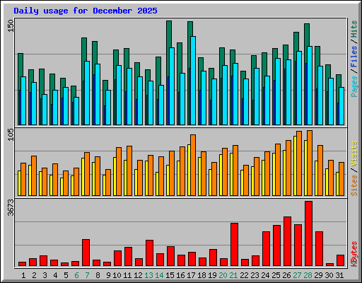 Daily usage for December 2025