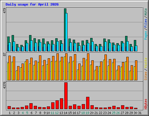 Daily usage for April 2026