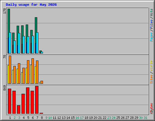 Daily usage for May 2026