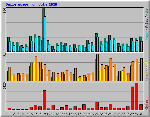 Daily usage for July 2026