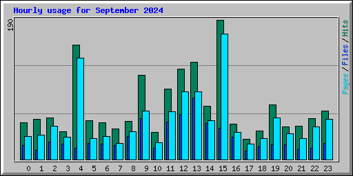 Hourly usage for September 2024