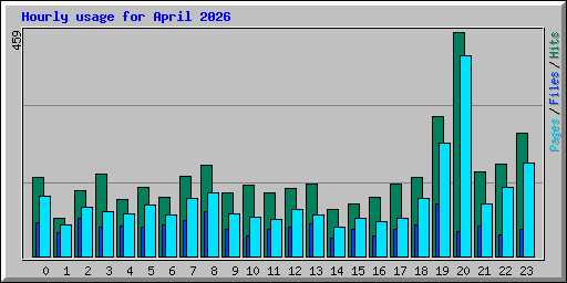 Hourly usage for April 2026