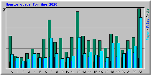 Hourly usage for May 2026