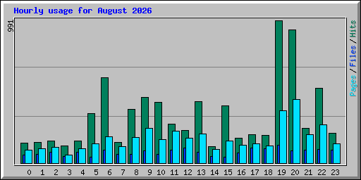Hourly usage for August 2026