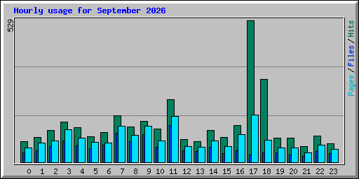 Hourly usage for September 2026