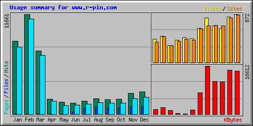 Usage summary for www.r-pin.com